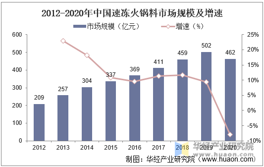 2012-2020年中国速冻火锅料市场规模及增速
