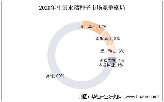 2020年中国水稻种子市场竞争格局