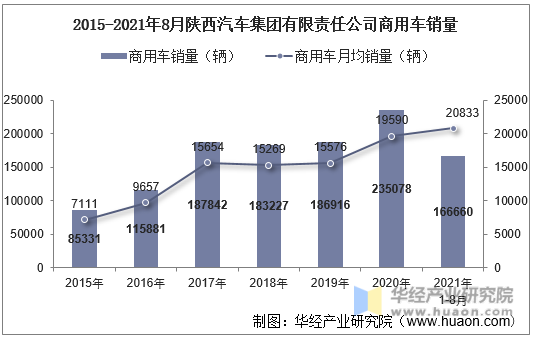 2015-2021年8月陕西汽车集团有限责任公司商用车销量