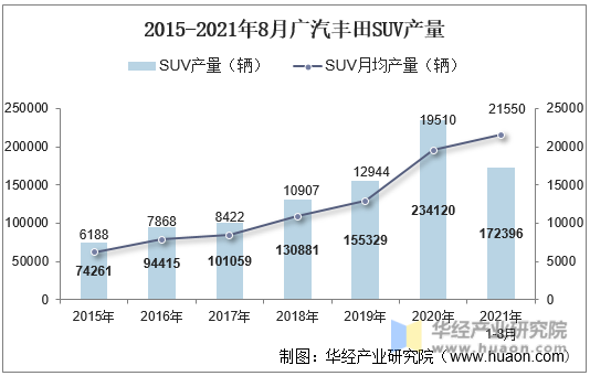 2015-2021年8月广汽丰田SUV产量