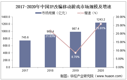 2017-2020年中国IP改编移动游戏市场规模及增速