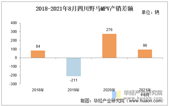 2018-2021年8月四川野马MPV产销差额