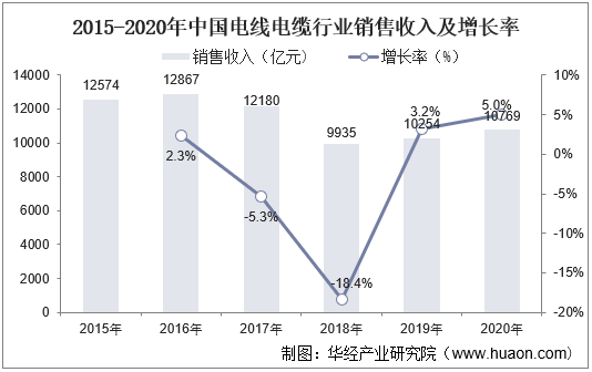 2015-2020年中国电线电缆行业销售收入及增长率