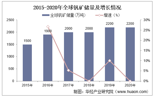 2015-2020年全球钒矿储量及增长情况