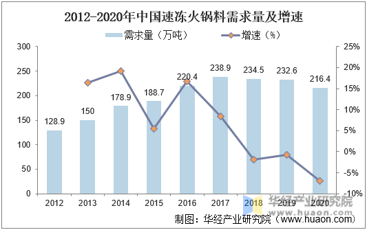 2012-2020年中国速冻火锅料需求量及增速