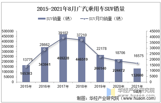 2015-2021年8月广汽乘用车SUV销量