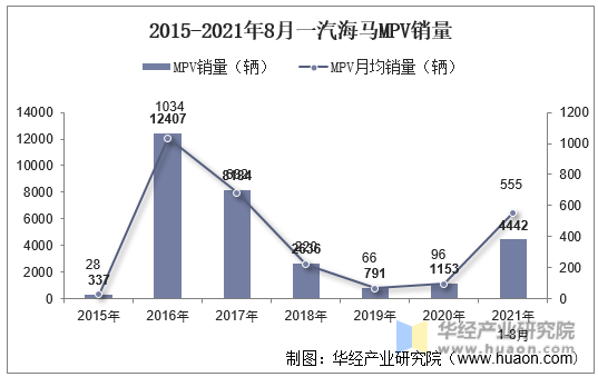 2015-2021年8月一汽海马MPV销量
