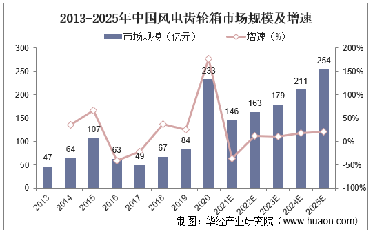 2013-2025年中国风电齿轮箱市场规模及增速