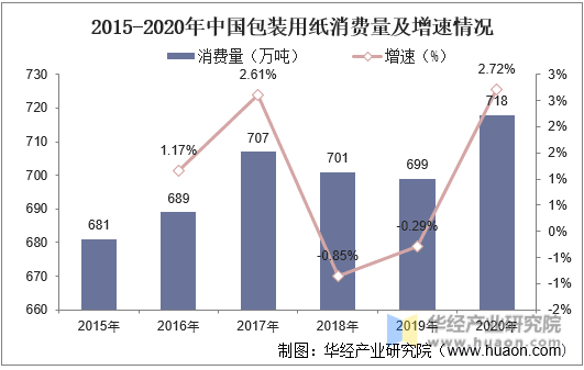 2015-2020年中国包装用纸消费量及增速情况