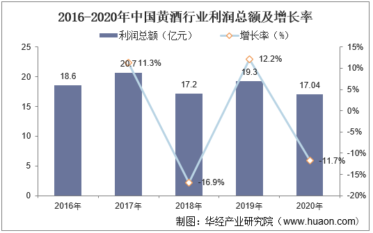 2016-2020年中国黄酒行业利润总额及增长率