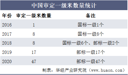 中国审定一级米数量统计