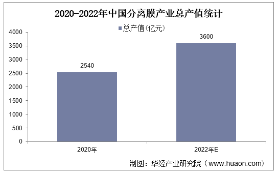 2020-2022年中国分离膜产业总产值统计