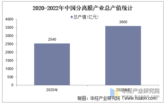 2020-2022年中国分离膜产业总产值统计