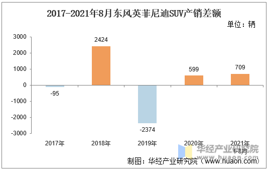 2017-2021年8月东风英菲尼迪SUV产销差额