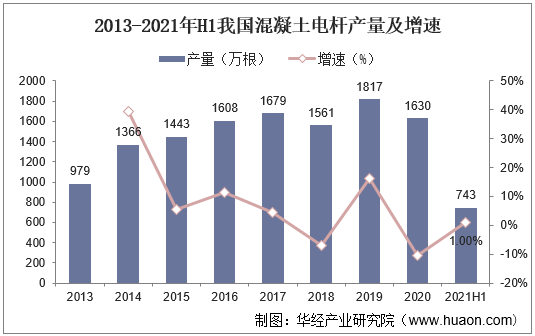 2013-2021年H1我国混凝土电杆产量及增速