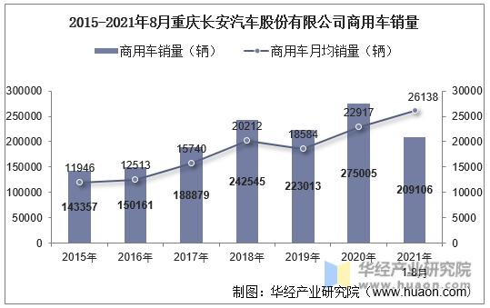 2015-2021年8月重庆长安汽车股份有限公司商用车销量