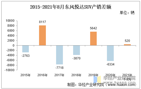 2015-2021年8月东风悦达SUV产销差额