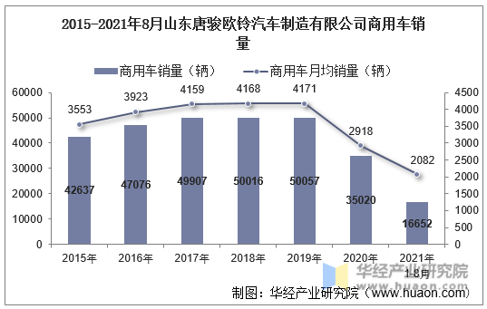 2015-2021年8月山东唐骏欧铃汽车制造有限公司商用车销量
