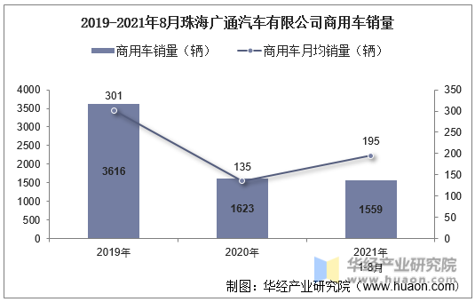 2019-2021年8月珠海广通汽车有限公司商用车销量