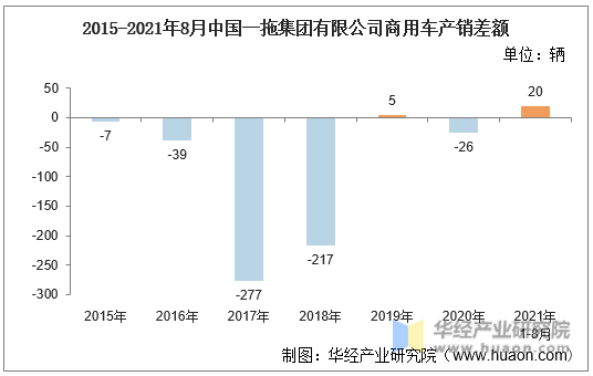 2015-2021年8月中国一拖集团有限公司商用车产销差额