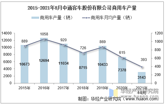 2015-2021年8月中通客车股份有限公司商用车产量