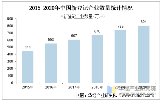 2015-2020年中国新登记企业数量统计情况