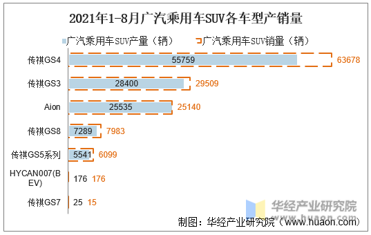 2021年1-8月广汽乘用车SUV各车型产销量