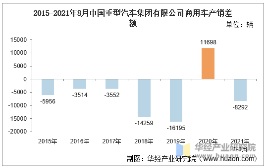 2015-2021年8月中国重型汽车集团有限公司商用车产销差额