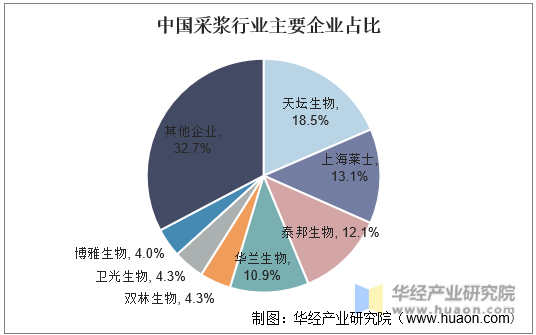 中国采浆行业主要企业占比