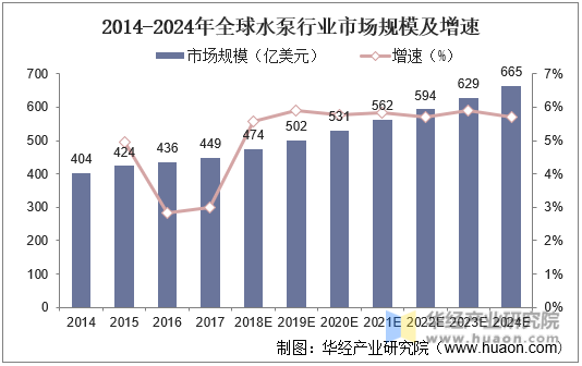 2014-2024年全球水泵行业市场规模及增速