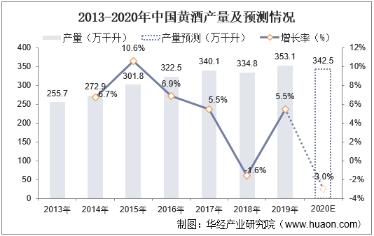 2013-2020年中国黄酒产量及预测情况