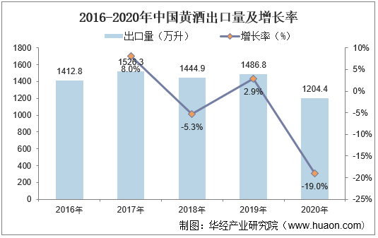 2016-2020年中国黄酒出口量及增长率