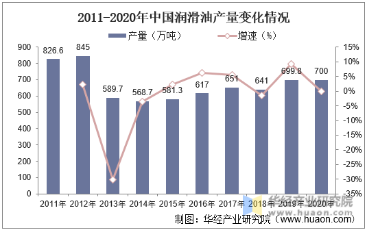 2011-2020年中国润滑油产量变化情况