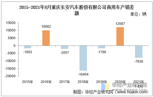 2015-2021年8月重庆长安汽车股份有限公司商用车产销差额