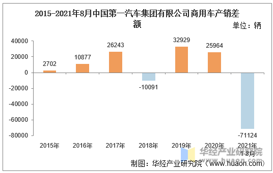 2015-2021年8月中国第一汽车集团有限公司商用车产销差额