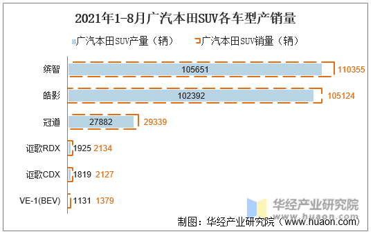 2021年1-8月广汽本田SUV各车型产销量