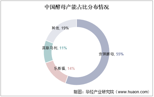 中国酵母产能占比分布情况