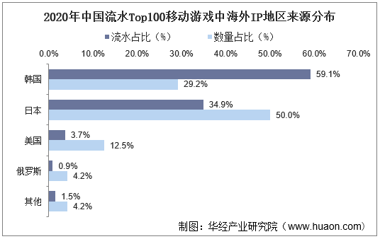 2020年中国流水Top100移动游戏中海外IP地区来源分布