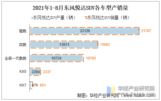 2021年1-8月东风悦达SUV各车型产销量