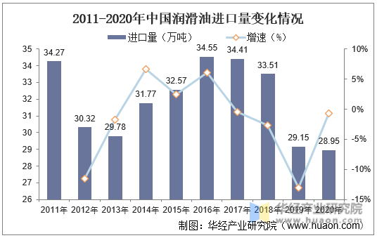2011-2020年中国润滑油进口量变化情况
