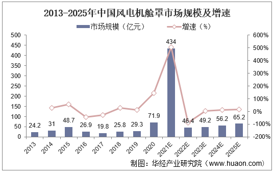 2013-2025年中国风电机舱罩市场规模及增速