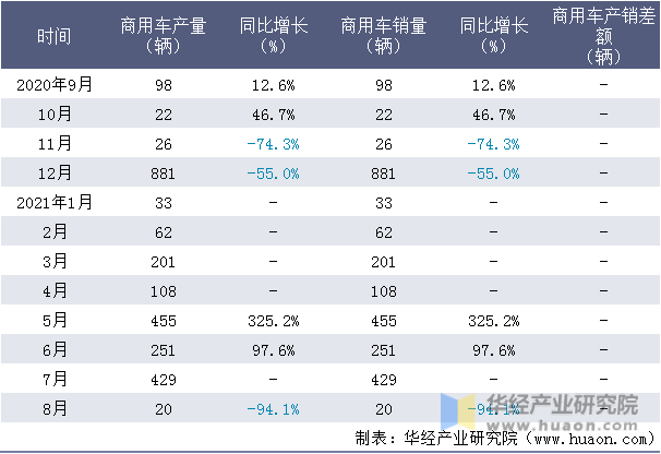 近一年珠海广通汽车有限公司商用车产销量情况统计表