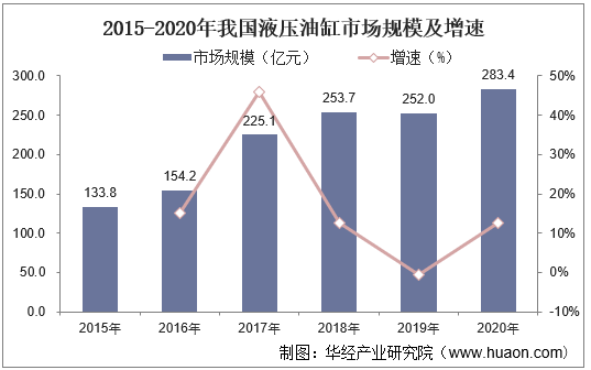 2015-2020年我国液压油缸市场规模及增速