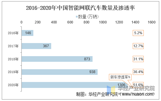 2016-2020年中国智能网联汽车数量及渗透率