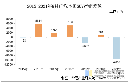 2015-2021年8月广汽本田SUV产销差额