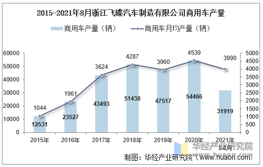 2015-2021年8月浙江飞碟汽车制造有限公司商用车产量