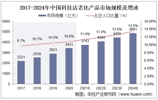 2017-2024年中国科技适老化产品市场规模及增速