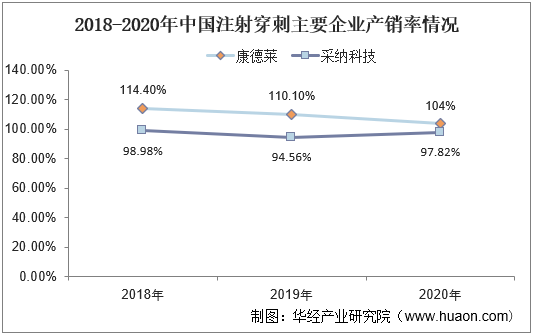 2018-2020年中国注射穿刺主要企业产销率情况