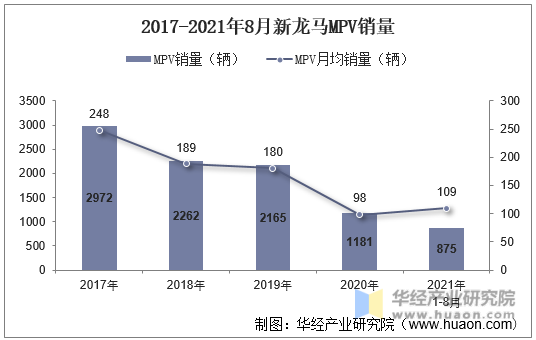 2017-2021年8月新龙马MPV销量