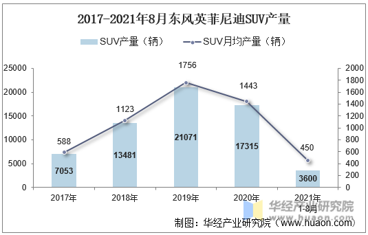 2017-2021年8月东风英菲尼迪SUV产量